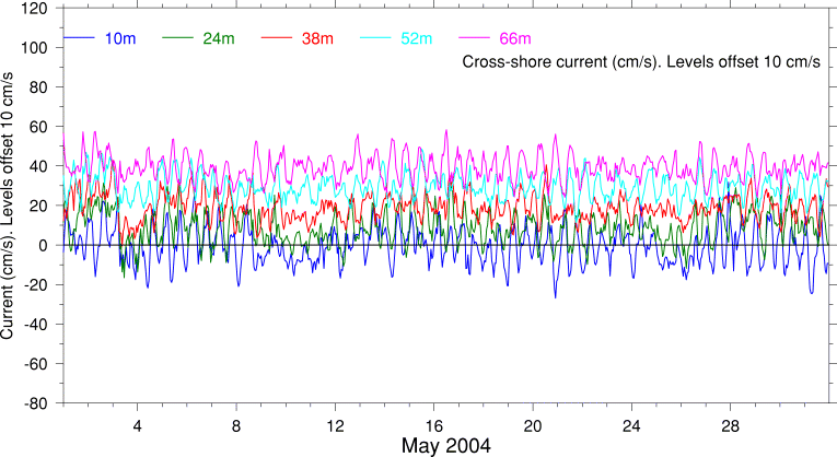 Cross-Shore Current, May 2004