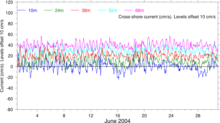 Cross-Shore Current, June 2004