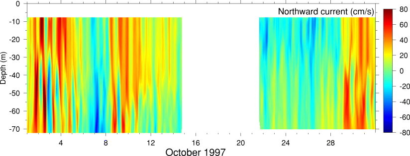 Northward Current, October 1997