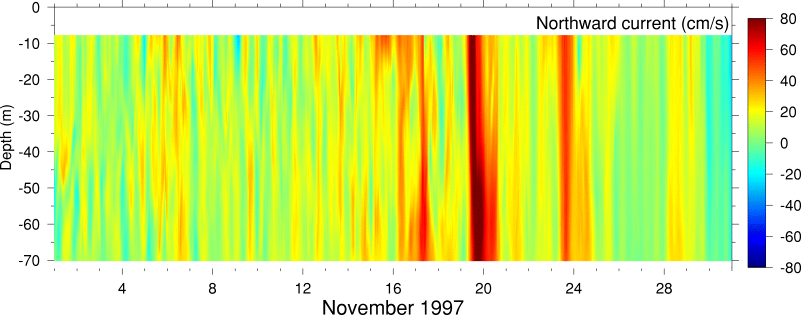 Northward Current, November 1997