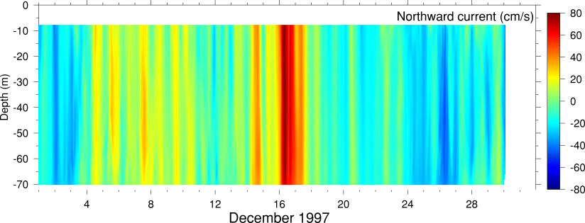 Northward Current, December 1997