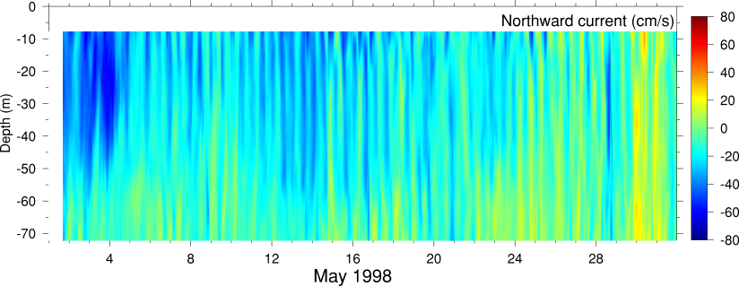 Northward Current, May 1998