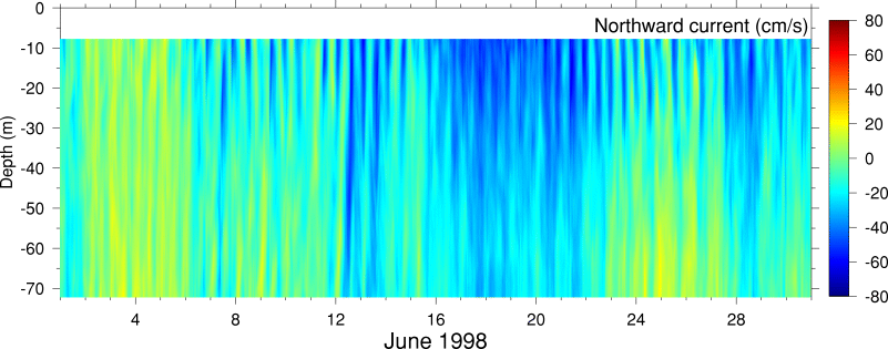 Northward Current, June 1998