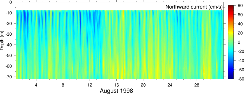 Northward Current, August 1998