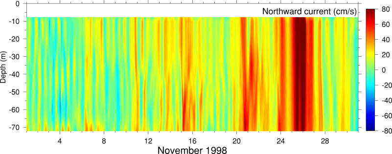 Northward Current, November 1998