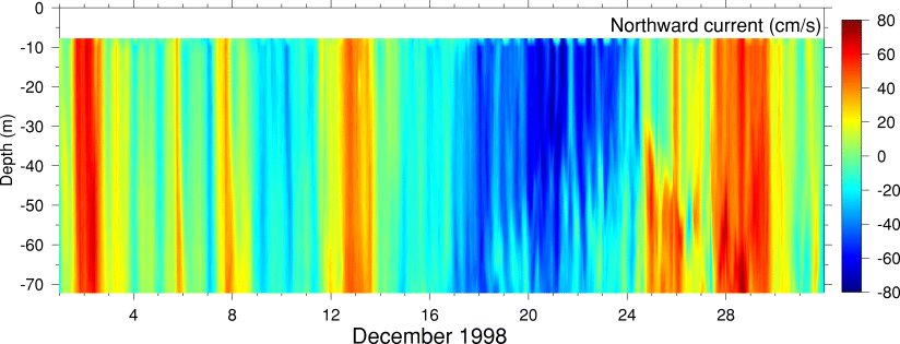 Northward Current, December 1998