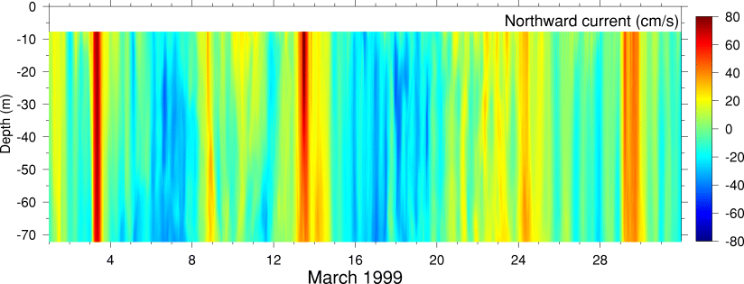 Northward Current, March 1999