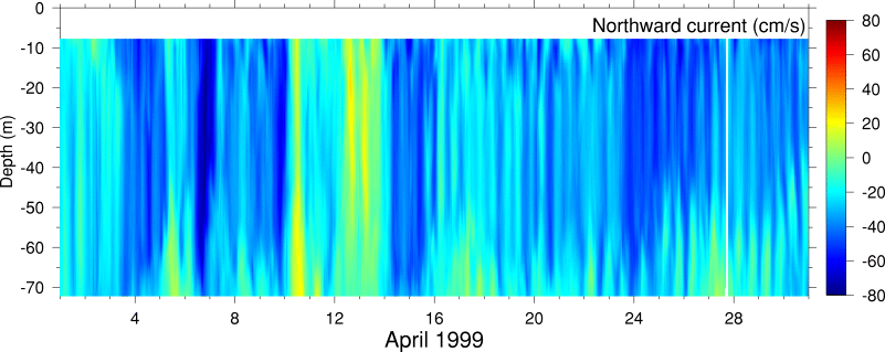 Northward Current, April 1999