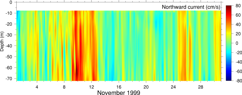 Northward Current, November 1999