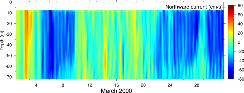 Northward Current, March 2000
