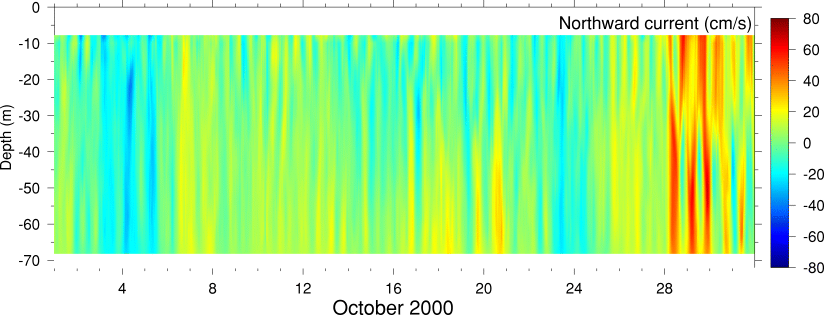 Northward Current, October 2000