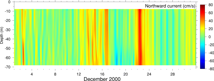 Northward Current, December 2000