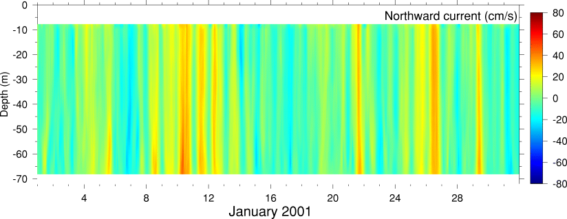 Northward Current, January 2001