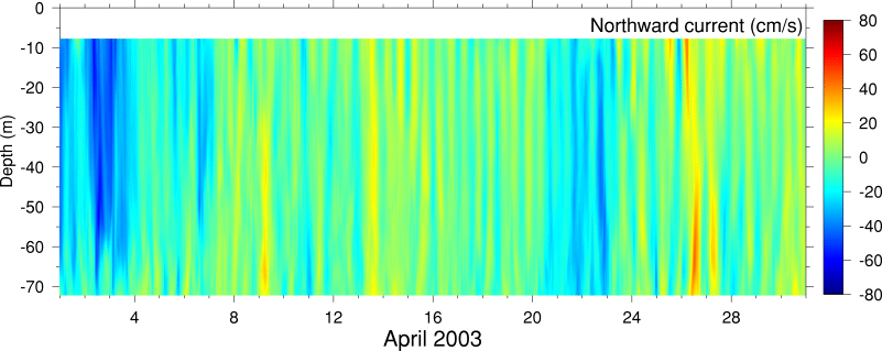 Northward Current, April 2003