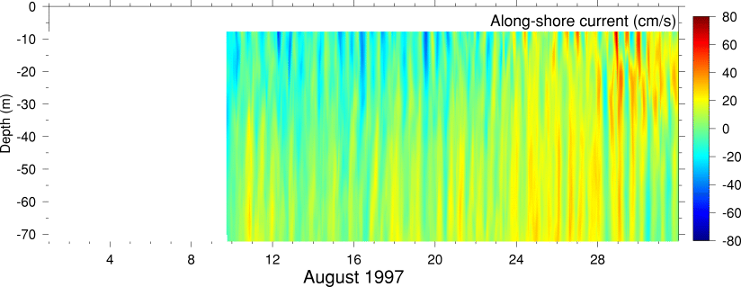 Alongshore Current, August 1997