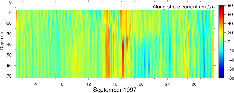 Alongshore Current, September 1997