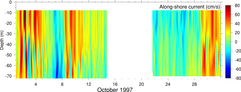 Alongshore Current, October 1997