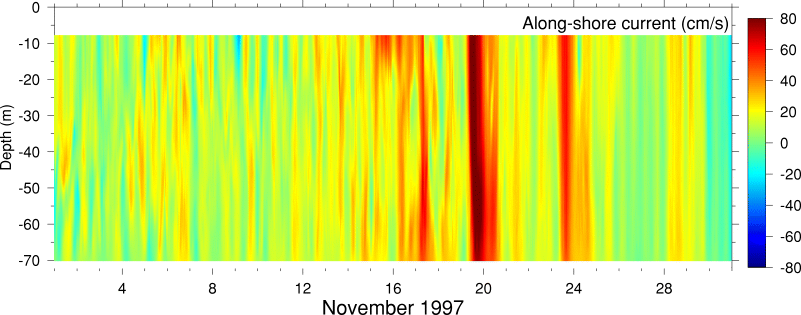 Alongshore Current, November 1997