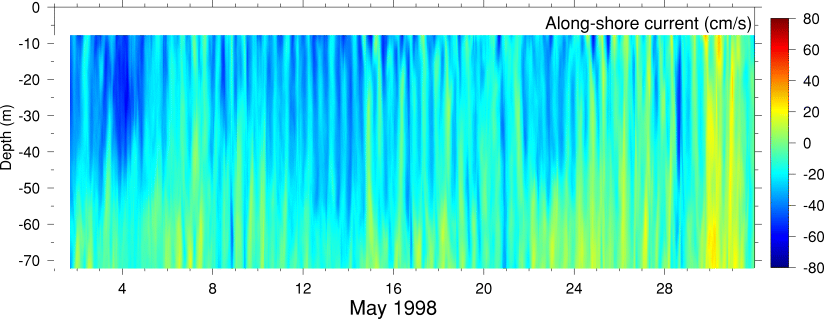 Alongshore Current, May 1998