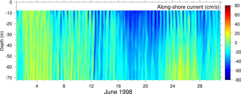 Alongshore Current, June 1998