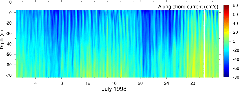 Alongshore Current, July 1998