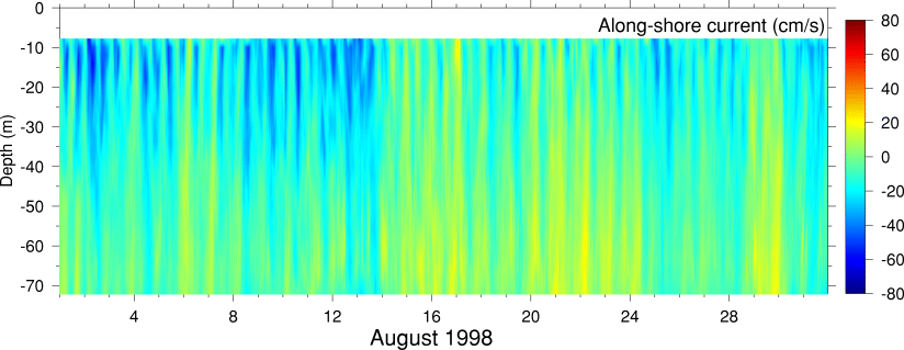 Alongshore Current, August 1998