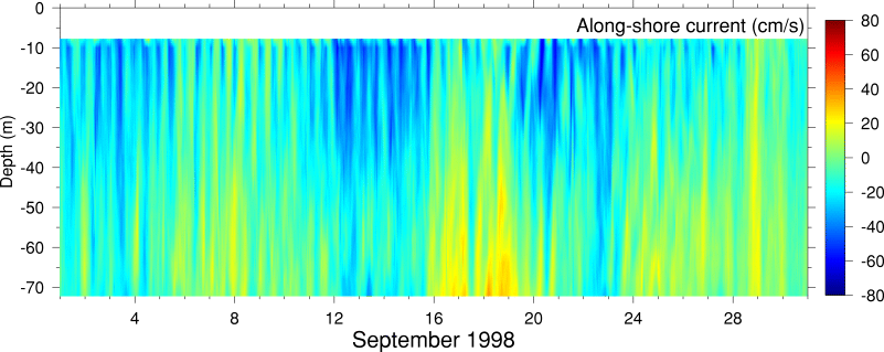 Alongshore Current, September 1998