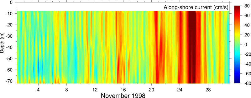 Alongshore Current, November 1998