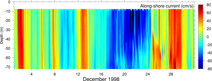 Alongshore Current, December 1998