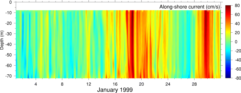 Alongshore Current, January 1999