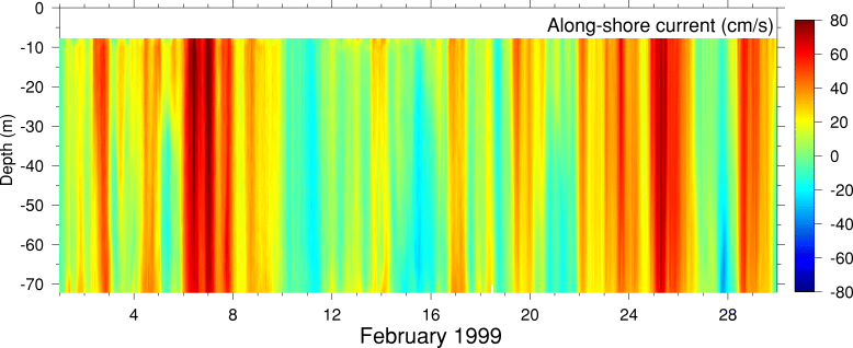Alongshore Current, February 1999