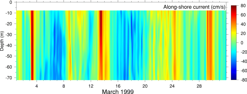 Alongshore Current, March 1999