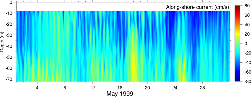 Alongshore Current, May 1999