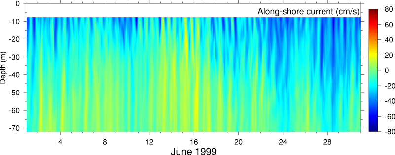 Alongshore Current, June 1999