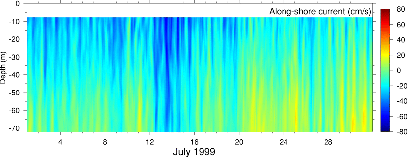 Alongshore Current, July 1999