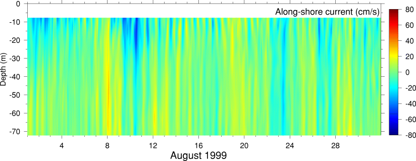 Alongshore Current, August 1999