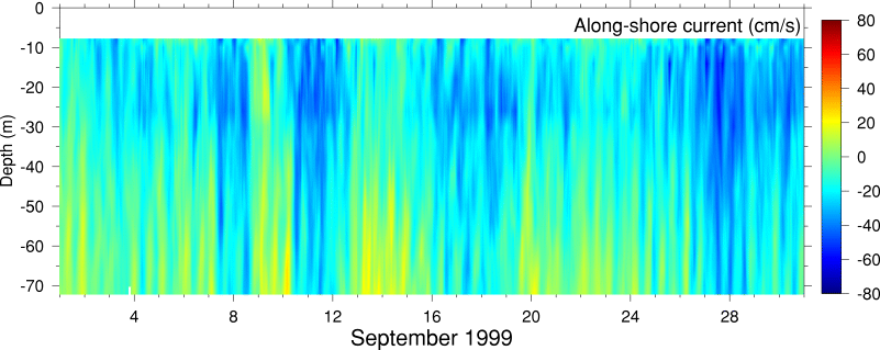 Alongshore Current, September 1999