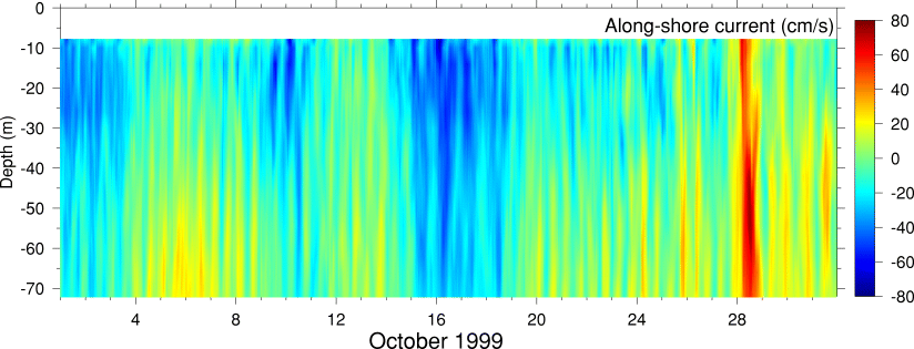 Alongshore Current, October 1999
