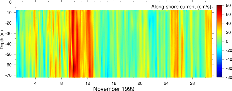 Alongshore Current, November 1999