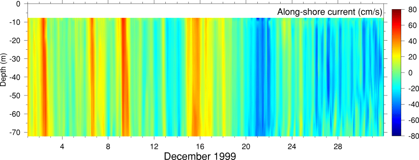 Alongshore Current, December 1999