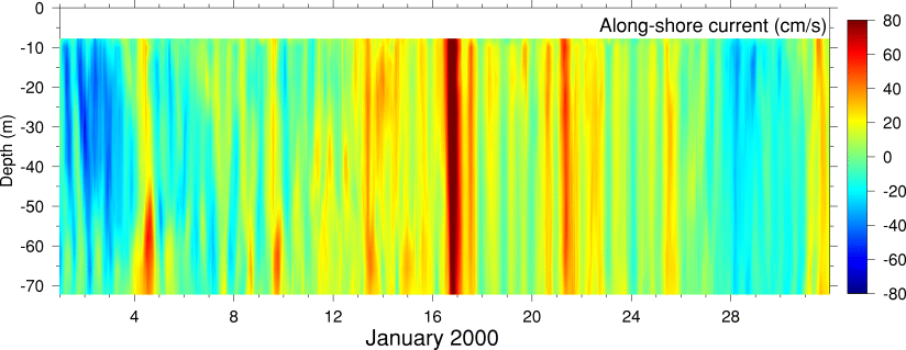 Alongshore Current, January 2000