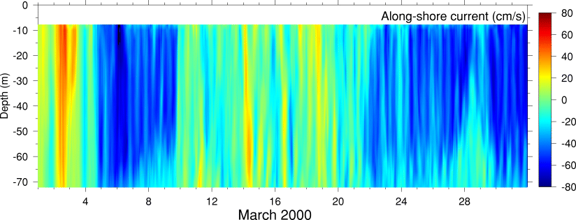 Alongshore Current, March 2000