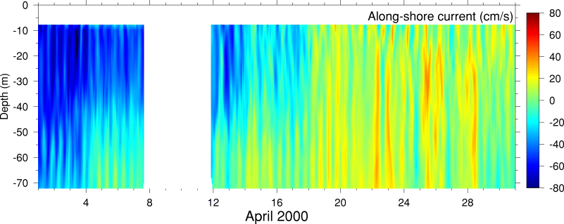 Alongshore Current, April 2000