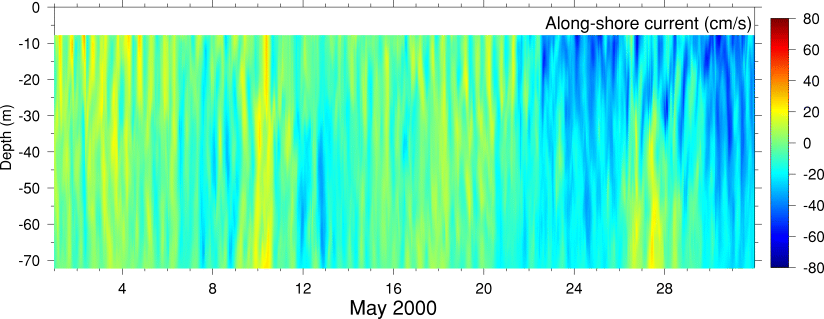 Alongshore Current, May 2000