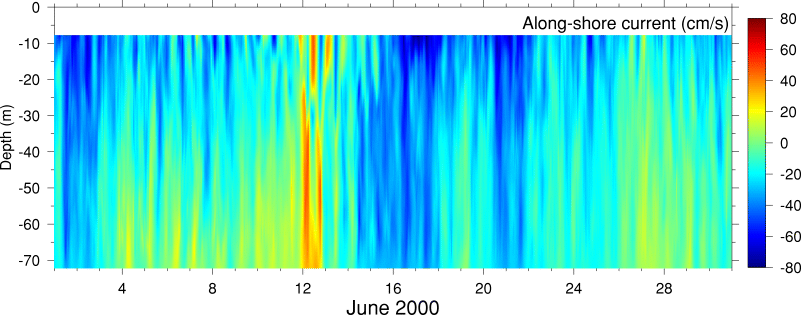 Alongshore Current, June 2000
