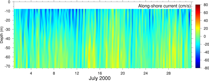 Alongshore Current, July 2000