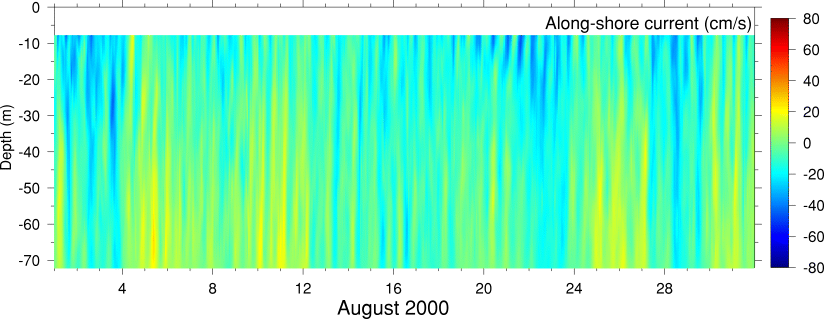 Alongshore Current, August 2000