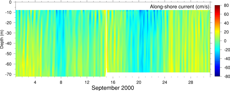 Alongshore Current, September 2000