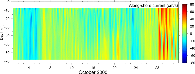Alongshore Current, October 2000