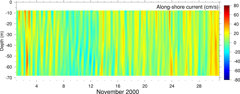 Alongshore Current, November 2000